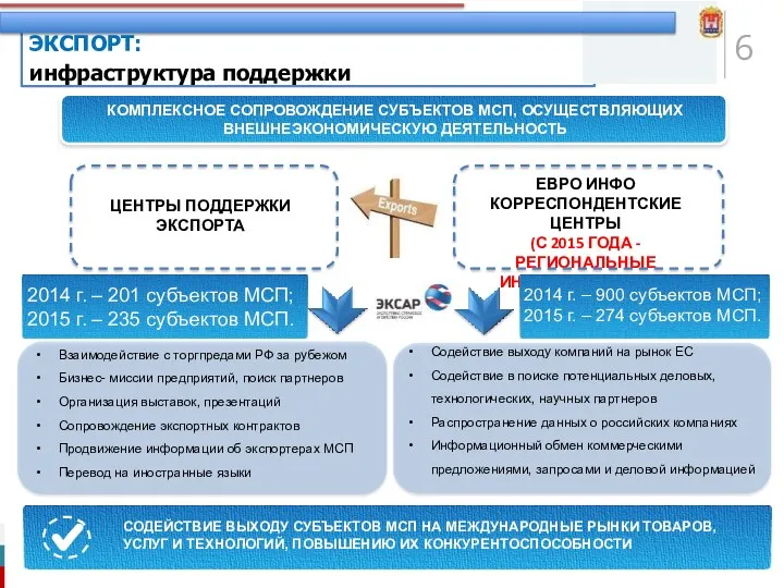 ЭКСПОРТ: инфраструктура поддержки Взаимодействие с торгпредами РФ за рубежом Бизнес-