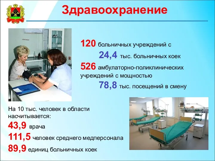Здравоохранение На 10 тыс. человек в области насчитывается: 43,9 врача 111,5 человек среднего
