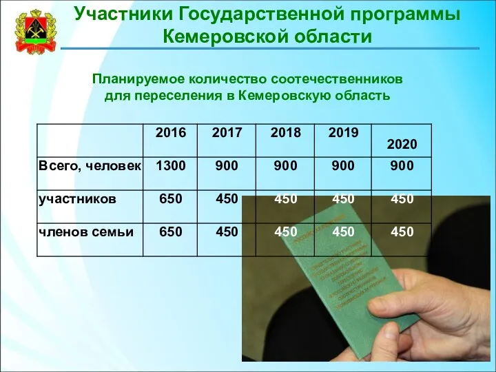 Планируемое количество соотечественников для переселения в Кемеровскую область Участники Государственной программы Кемеровской области