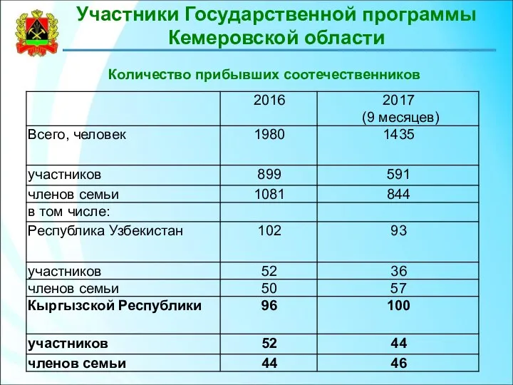 Количество прибывших соотечественников Участники Государственной программы Кемеровской области