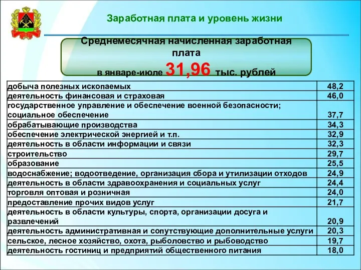 Заработная плата и уровень жизни Среднемесячная начисленная заработная плата в январе-июле 31,96 тыс. рублей