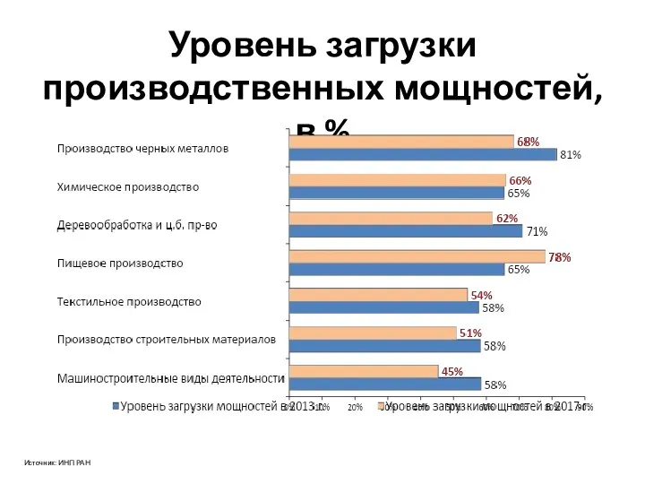 Уровень загрузки производственных мощностей, в % Источник: ИНП РАН