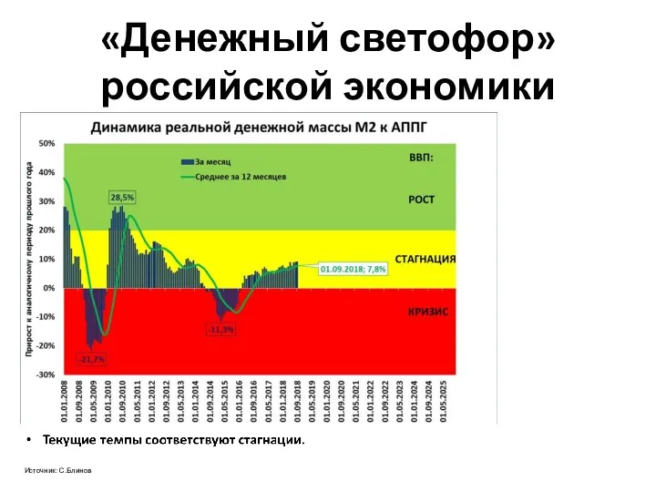 «Денежный светофор» российской экономики Источник: С.Блинов