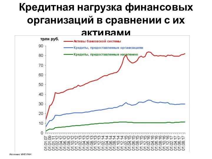 Кредитная нагрузка финансовых организаций в сравнении с их активами Источник: ИНП РАН