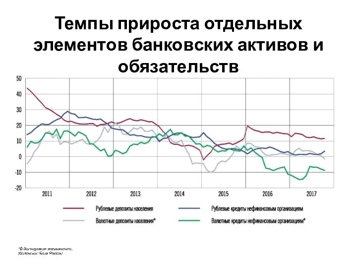 Темпы прироста отдельных элементов банковских активов и обязательств