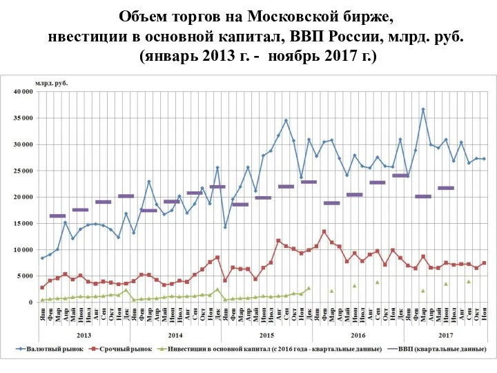 Объем торгов на Московской бирже, нвестиции в основной капитал, ВВП