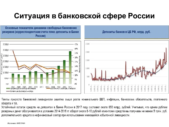 Ситуация в банковской сфере России Источник: ИНП РАН