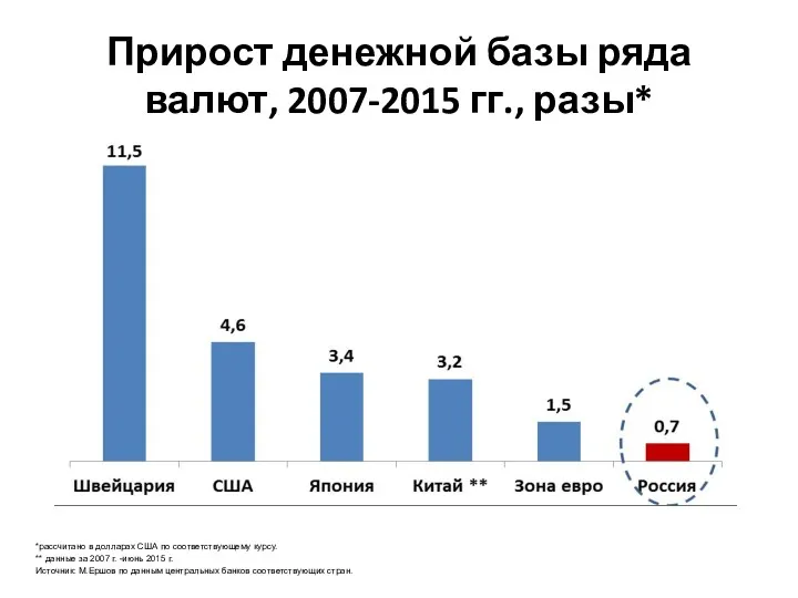 Прирост денежной базы ряда валют, 2007-2015 гг., разы* *рассчитано в