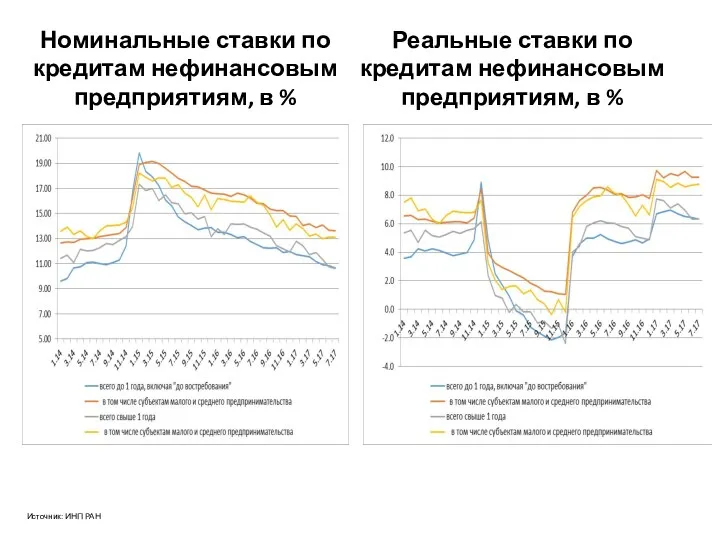 Номинальные ставки по кредитам нефинансовым предприятиям, в % Реальные ставки