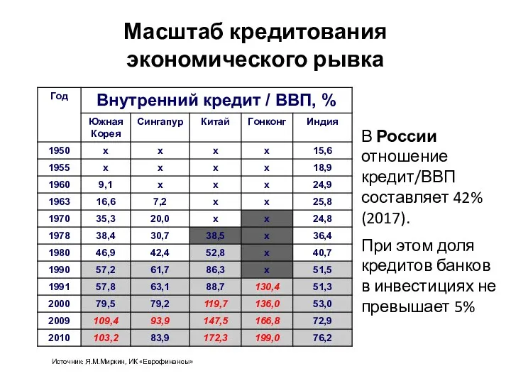 Масштаб кредитования экономического рывка В России отношение кредит/ВВП составляет 42%