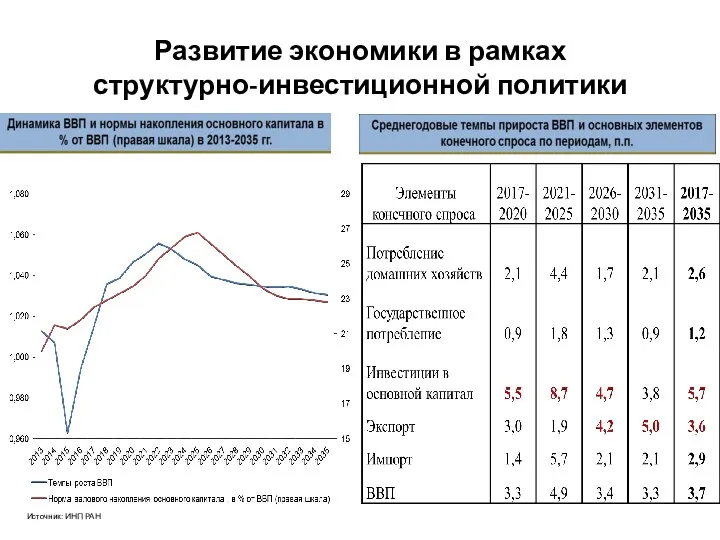 Развитие экономики в рамках структурно-инвестиционной политики Источник: ИНП РАН