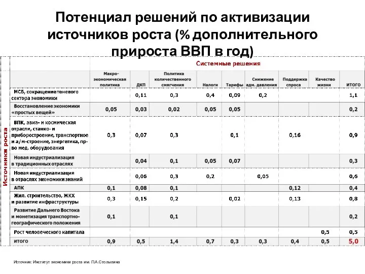 Потенциал решений по активизации источников роста (% дополнительного прироста ВВП