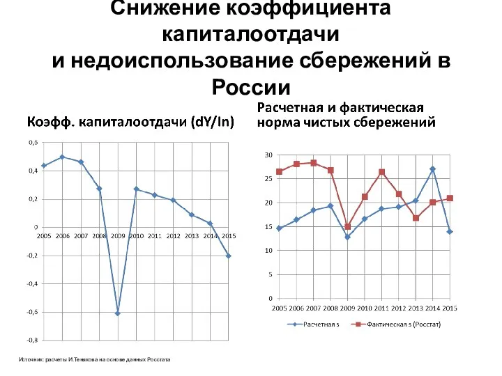 Снижение коэффициента капиталоотдачи и недоиспользование сбережений в России Источник: расчеты И.Тенякова на основе данных Росстата