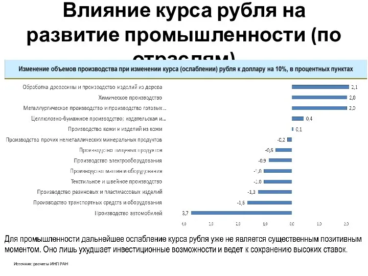 Влияние курса рубля на развитие промышленности (по отраслям) Источник: расчеты ИНП РАН