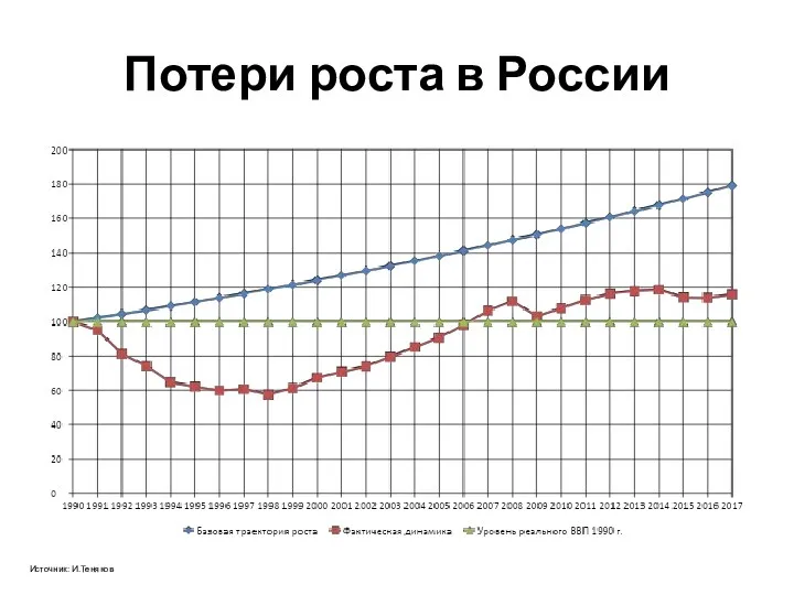 Потери роста в России Источник: И.Теняков