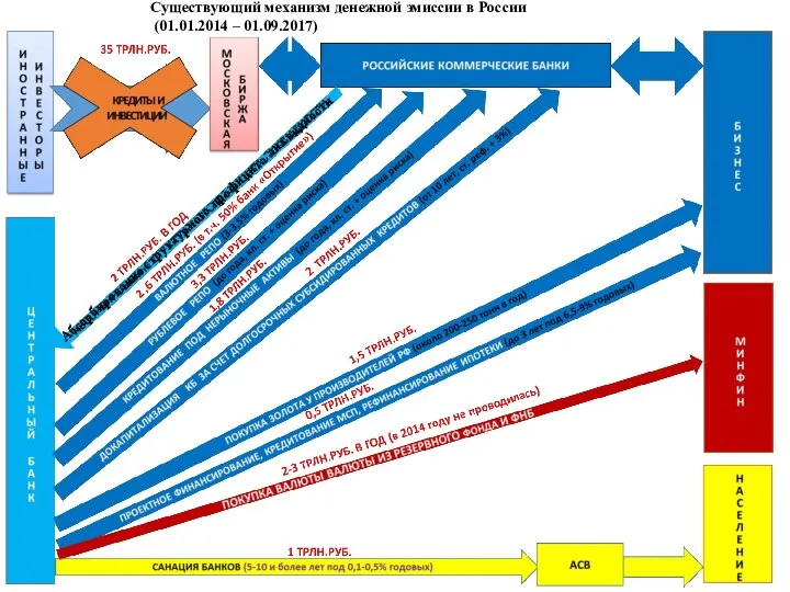 Абсорбирование структурного профицита ликвидности Существующий механизм денежной эмиссии в России (01.01.2014 – 01.09.2017)