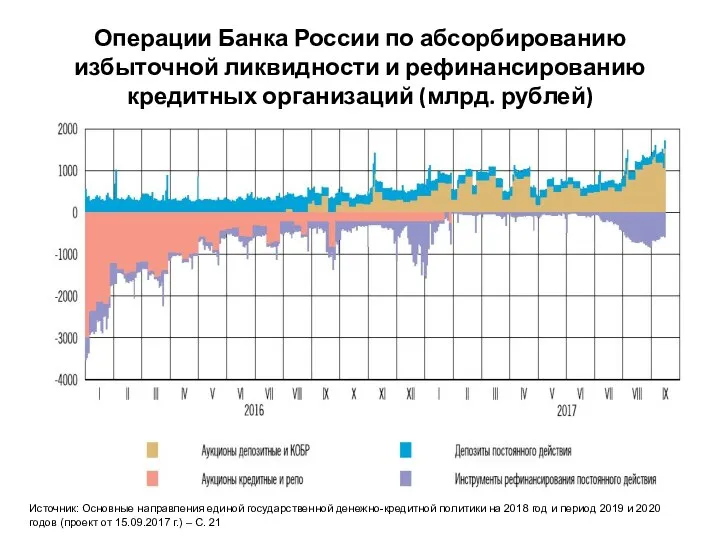 Операции Банка России по абсорбированию избыточной ликвидности и рефинансированию кредитных