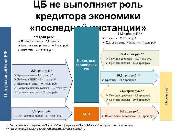 ЦБ не выполняет роль кредитора экономики «последней инстанции»