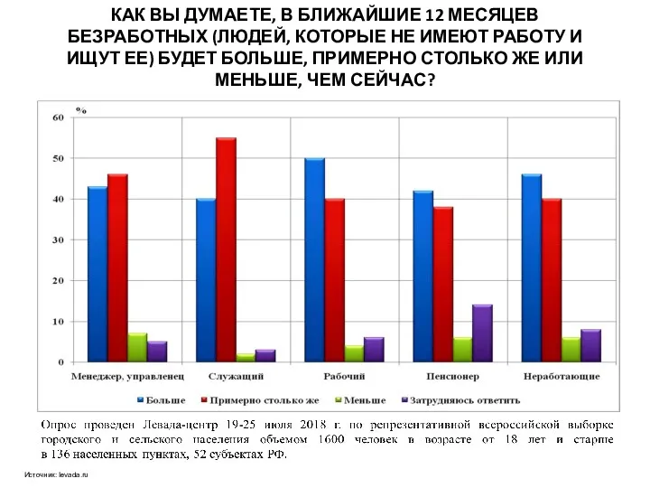 КАК ВЫ ДУМАЕТЕ, В БЛИЖАЙШИЕ 12 МЕСЯЦЕВ БЕЗРАБОТНЫХ (ЛЮДЕЙ, КОТОРЫЕ