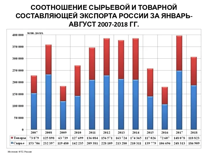 СООТНОШЕНИЕ СЫРЬЕВОЙ И ТОВАРНОЙ СОСТАВЛЯЮЩЕЙ ЭКСПОРТА РОССИИ ЗА ЯНВАРЬ-АВГУСТ 2007-2018 ГГ. Источник: ФТС России