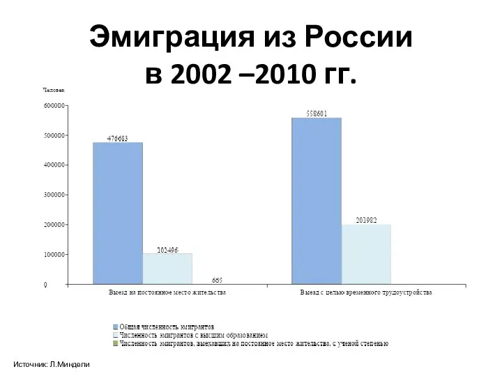 Эмиграция из России в 2002 –2010 гг. Источник: Л.Миндели