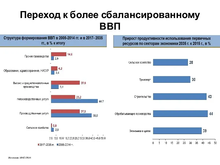 Переход к более сбалансированному ВВП Источник: ИНП РАН