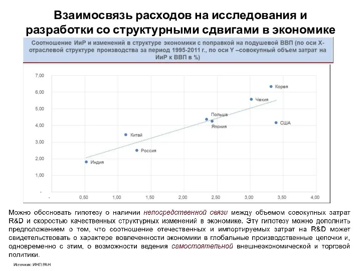 Источник: ИНП РАН Взаимосвязь расходов на исследования и разработки со структурными сдвигами в экономике