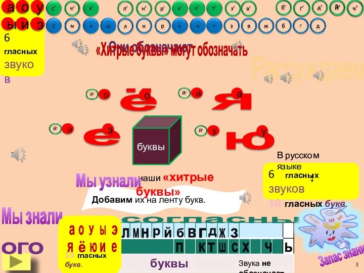 6 гласных звуков Добавим их на ленту букв. согласные гласные