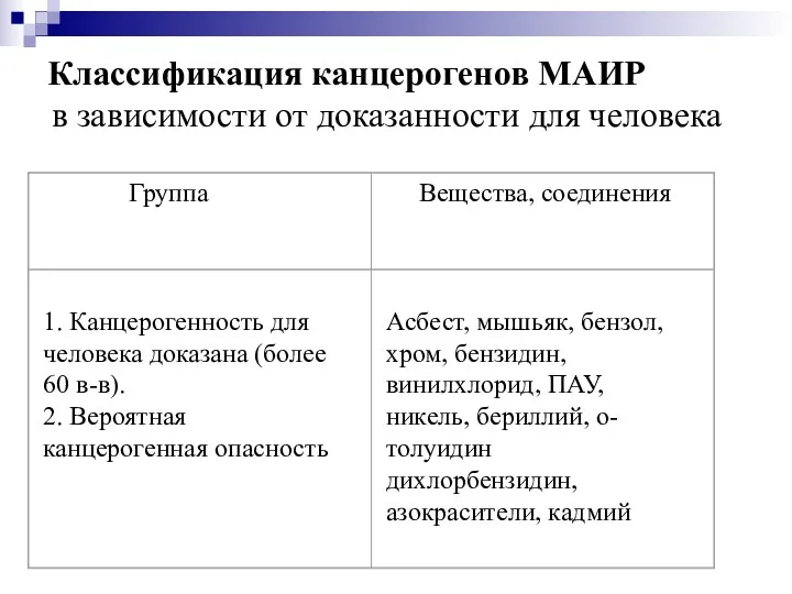 Классификация канцерогенов МАИР в зависимости от доказанности для человека