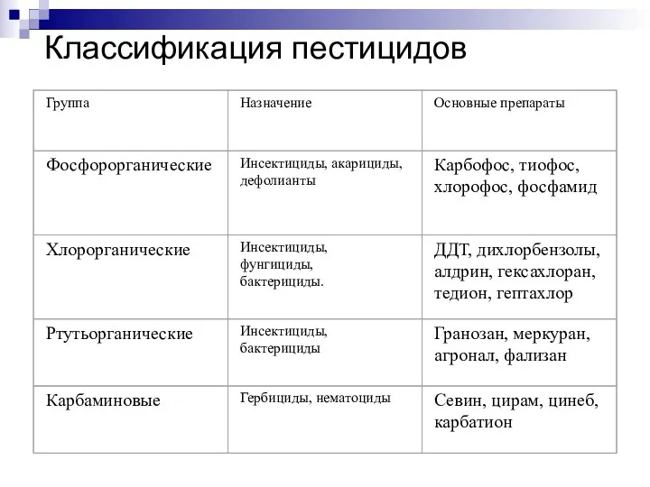 Классификация пестицидов