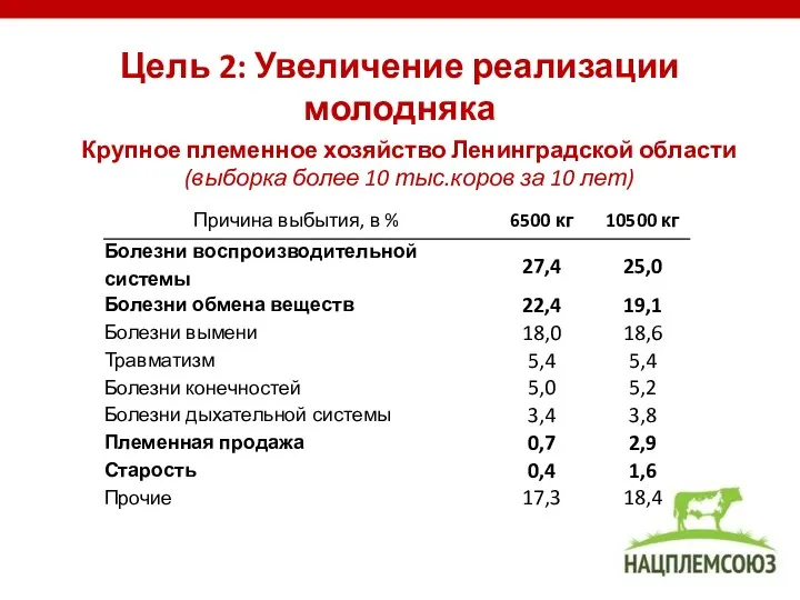 Цель 2: Увеличение реализации молодняка Крупное племенное хозяйство Ленинградской области (выборка более 10