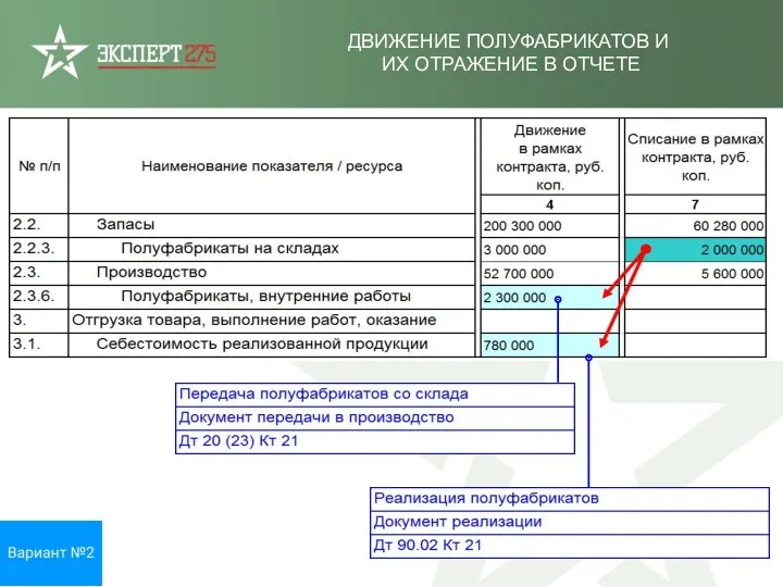 ДВИЖЕНИЕ ПОЛУФАБРИКАТОВ И ИХ ОТРАЖЕНИЕ В ОТЧЕТЕ