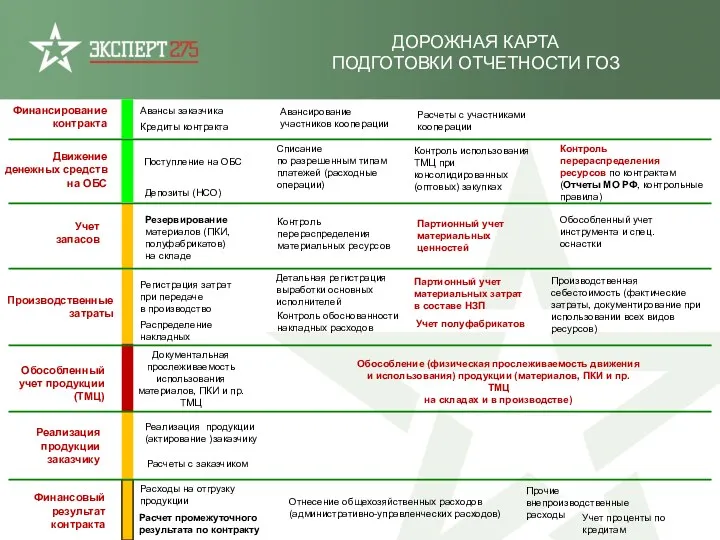 Движение денежных средств на ОБС Финансирование контракта Учет запасов Производственные