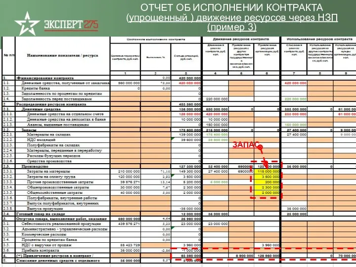 ОТЧЕТ ОБ ИСПОЛНЕНИИ КОНТРАКТА (упрощенный ) движение ресурсов через НЗП (пример 3) ЗАПАС