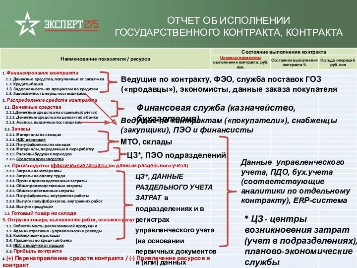 ОТЧЕТ ОБ ИСПОЛНЕНИИ ГОСУДАРСТВЕННОГО КОНТРАКТА, КОНТРАКТА Финансовая служба (казначейство, бухгалтерия)