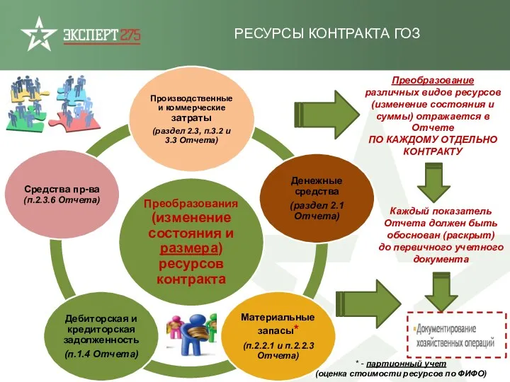 РЕСУРСЫ КОНТРАКТА ГОЗ Преобразование различных видов ресурсов (изменение состояния и