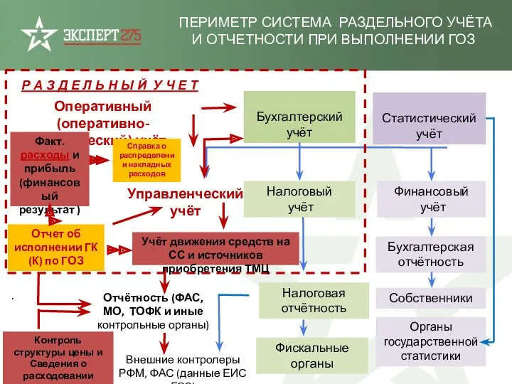 . ПЕРИМЕТР СИСТЕМА РАЗДЕЛЬНОГО УЧЁТА И ОТЧЕТНОСТИ ПРИ ВЫПОЛНЕНИИ ГОЗ