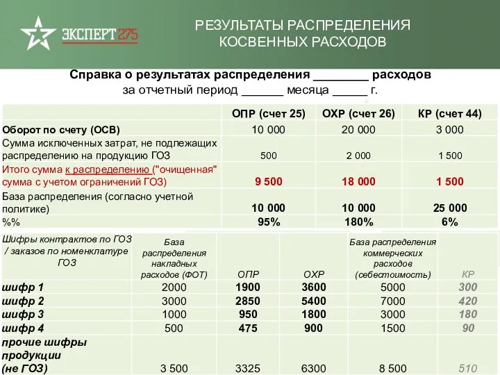 РЕЗУЛЬТАТЫ РАСПРЕДЕЛЕНИЯ КОСВЕННЫХ РАСХОДОВ Справка о результатах распределения ________ расходов