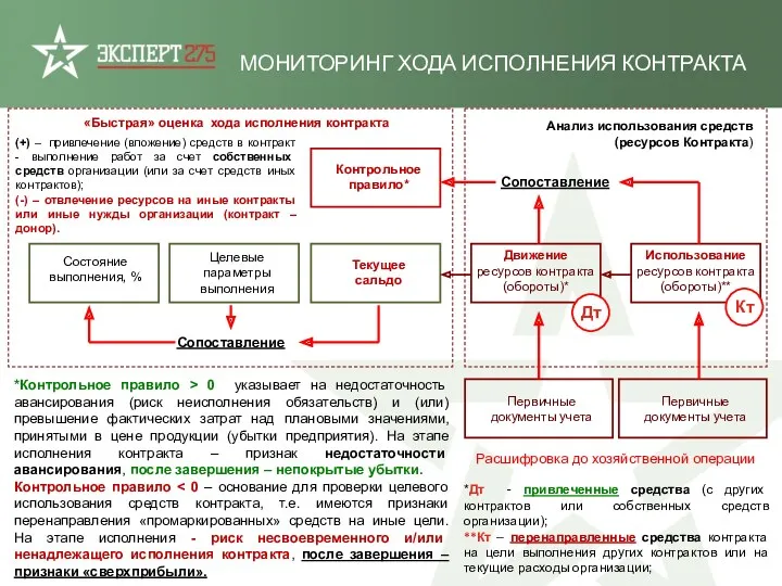 МОНИТОРИНГ ХОДА ИСПОЛНЕНИЯ КОНТРАКТА Текущее сальдо Движение ресурсов контракта (обороты)*