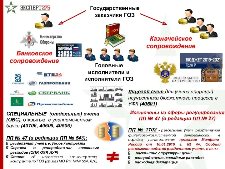 Головные исполнители и исполнители ГОЗ Государственные заказчики ГОЗ Лицевой счет