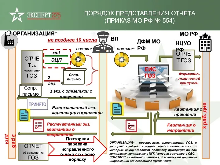 ОТЧЕТ ГОЗ Сопр. письмо ОТЧЕТ об исполнении ГОЗ ОРГАНИЗАЦИЯ* ВП