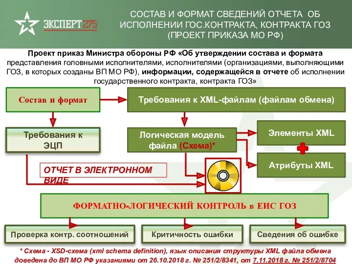 СОСТАВ И ФОРМАТ СВЕДЕНИЙ ОТЧЕТА ОБ ИСПОЛНЕНИИ ГОС.КОНТРАКТА, КОНТРАКТА ГОЗ