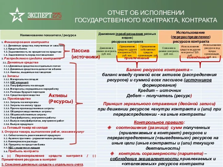 ОТЧЕТ ОБ ИСПОЛНЕНИИ ГОСУДАРСТВЕННОГО КОНТРАКТА, КОНТРАКТА Баланс ресурсов контракта –