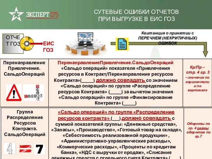 ЕИС ГОЗ СУТЕВЫЕ ОШИБКИ ОТЧЕТОВ ПРИ ВЫГРУЗКЕ В ЕИС ГОЗ