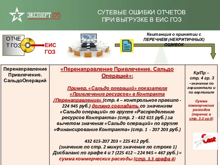 ЕИС ГОЗ СУТЕВЫЕ ОШИБКИ ОТЧЕТОВ ПРИ ВЫГРУЗКЕ В ЕИС ГОЗ