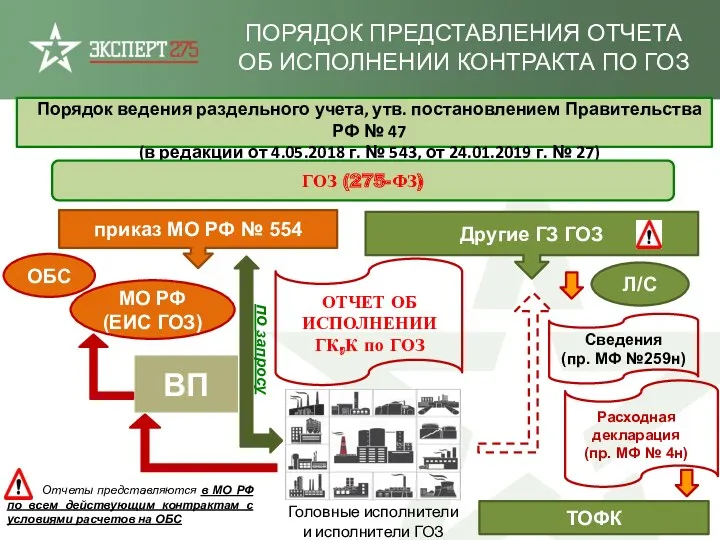 Отчеты представляются в МО РФ по всем действующим контрактам с