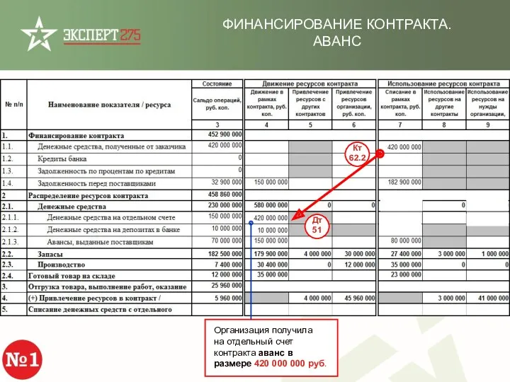 ФИНАНСИРОВАНИЕ КОНТРАКТА. АВАНС Организация получила на отдельный счет контракта аванс в размере 420 000 000 руб.