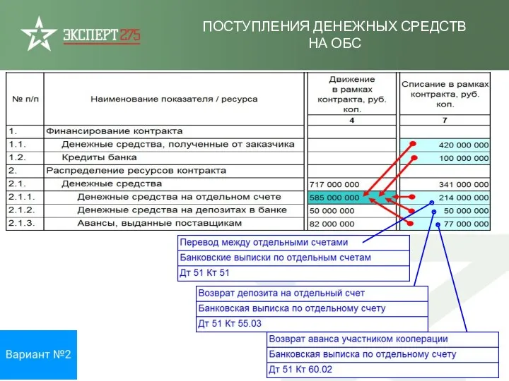 ПОСТУПЛЕНИЯ ДЕНЕЖНЫХ СРЕДСТВ НА ОБС