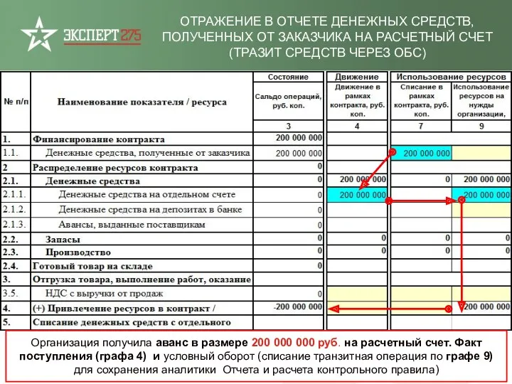 ОТРАЖЕНИЕ В ОТЧЕТЕ ДЕНЕЖНЫХ СРЕДСТВ, ПОЛУЧЕННЫХ ОТ ЗАКАЗЧИКА НА РАСЧЕТНЫЙ