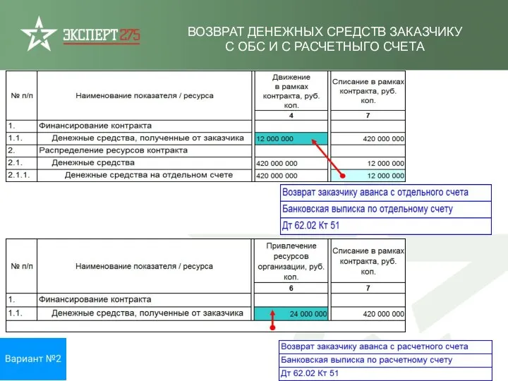 ВОЗВРАТ ДЕНЕЖНЫХ СРЕДСТВ ЗАКАЗЧИКУ С ОБС И С РАСЧЕТНЫГО СЧЕТА